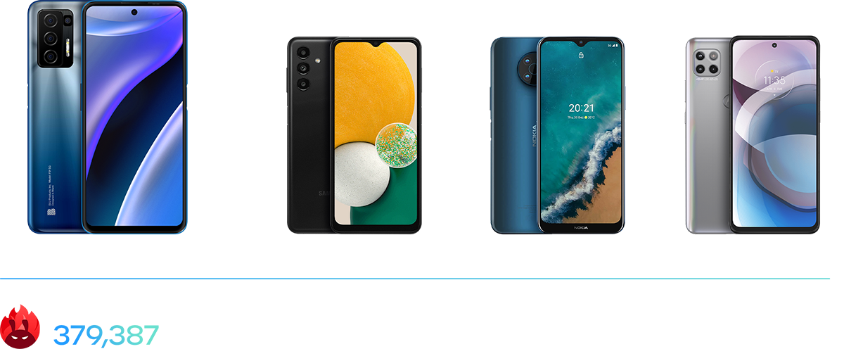 F91 5G AnTuTu Score: 379,387. Samsung Galaxy A13 5G AnTuTu Score: 258,000. Nokia G50 5G AnTuTu Score: 320,000. Motorola One 5G Ace 2021 AnTuTu Score: 330,000.