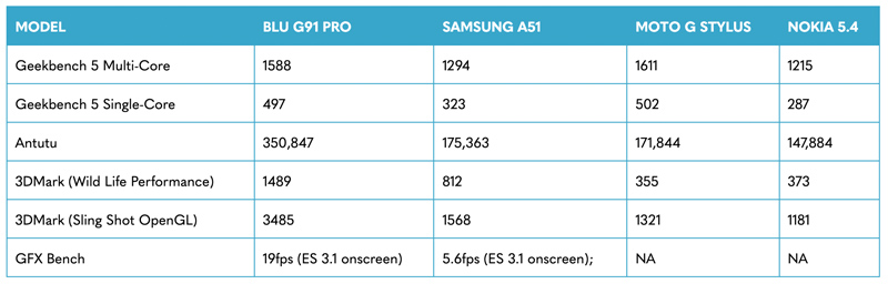 G91 PRO Benchmarks: Geekbench 5 Multi-Core: 1588. Geekbench 5 Single-Core: 497. Antutu: 350,847. 3DMark (Wild Life Performance): 1489. 3DMark (Sling Shot OpenGL): 3485. GFX Bench: 19FPS (ES 3.1 onscreen)